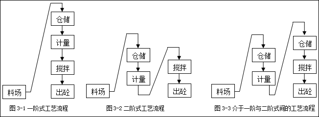 攪拌站計量系統(tǒng)